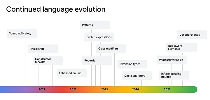Dart & Flutter momentum at Google I/O 2025